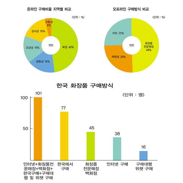 중국 소비자, 한국 화장품 구매 경험 92%